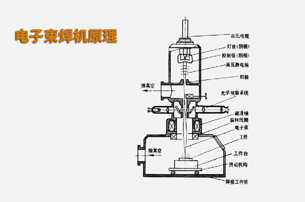 電子束焊接與激光焊接有什么不同？(圖1)