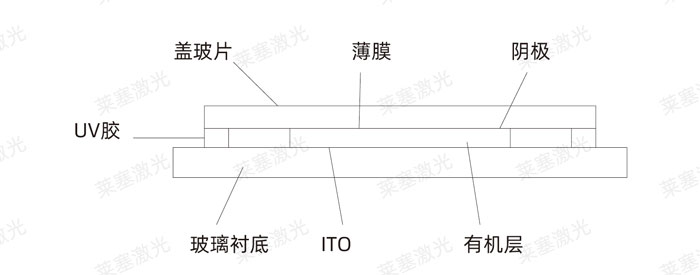 激光玻璃封裝工藝是怎么實(shí)現(xiàn)的？(圖3)