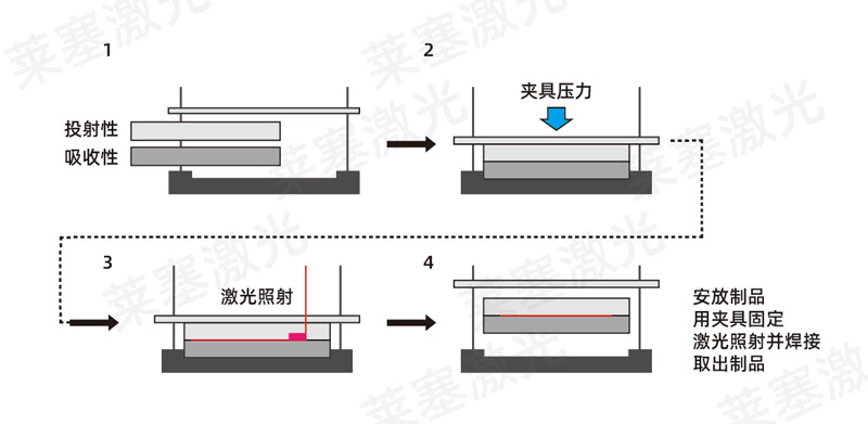 塑料焊接工藝中，超聲波與激光焊接各有什么優(yōu)點(圖2)
