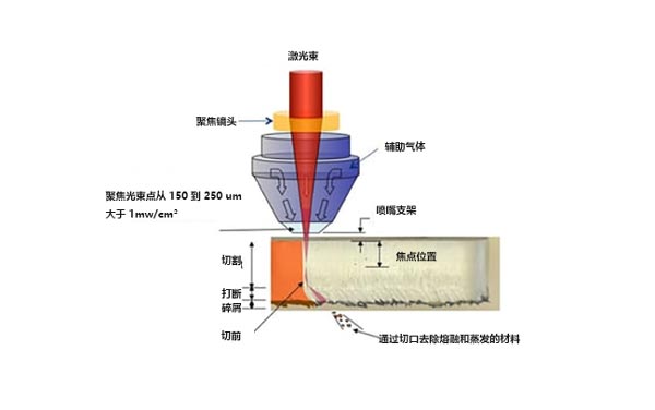 什么是激光切割機？激光切割的工作原理是什么？(圖1)