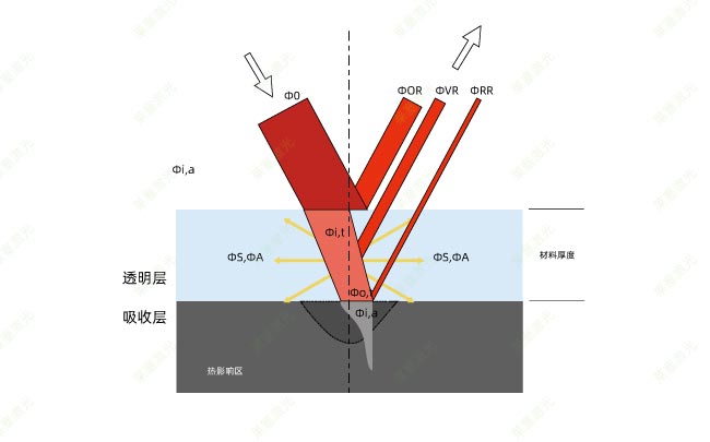 塑料激光焊接時(shí)的穿透率是怎么計(jì)算的？(圖1)