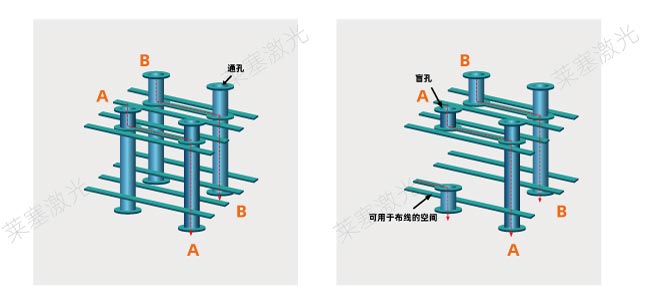 激光鉆孔在PCB中是怎么工作的？(圖1)