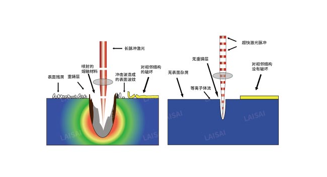 納秒、皮秒、飛秒激光切割機(jī)有什么區(qū)別(圖2)