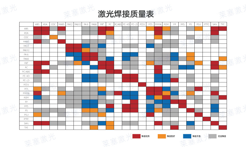 哪些塑料可以使用激光焊接呢？看看塑料激光焊接質(zhì)量表(圖1)