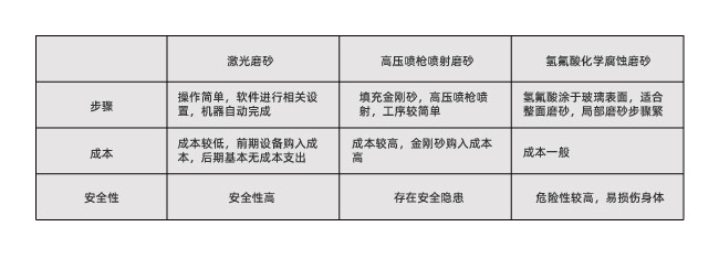 玻璃激光打磨砂跟傳統(tǒng)磨砂工藝有什么不同？(圖1)
